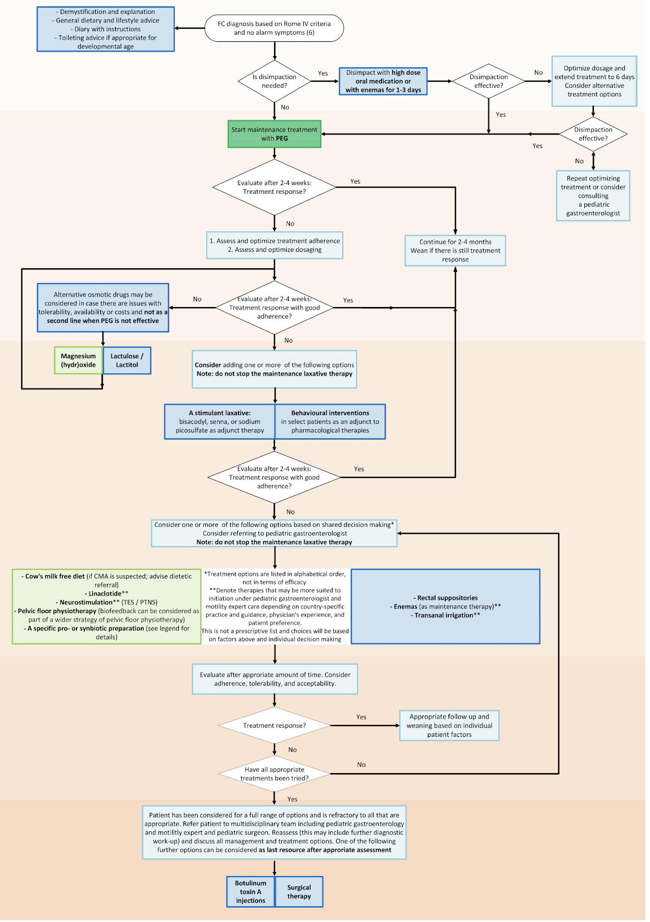 Complete 2026 ESPGHAN/NASPGHAN treatment algorithm flowchart for functional constipation in children