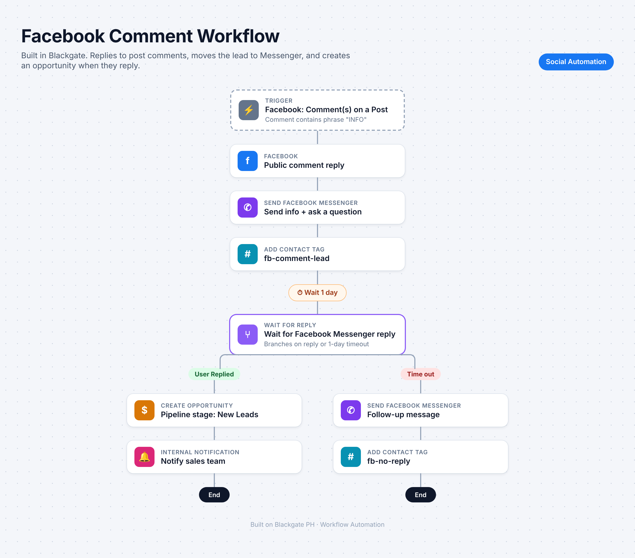 Facebook Comment Workflow