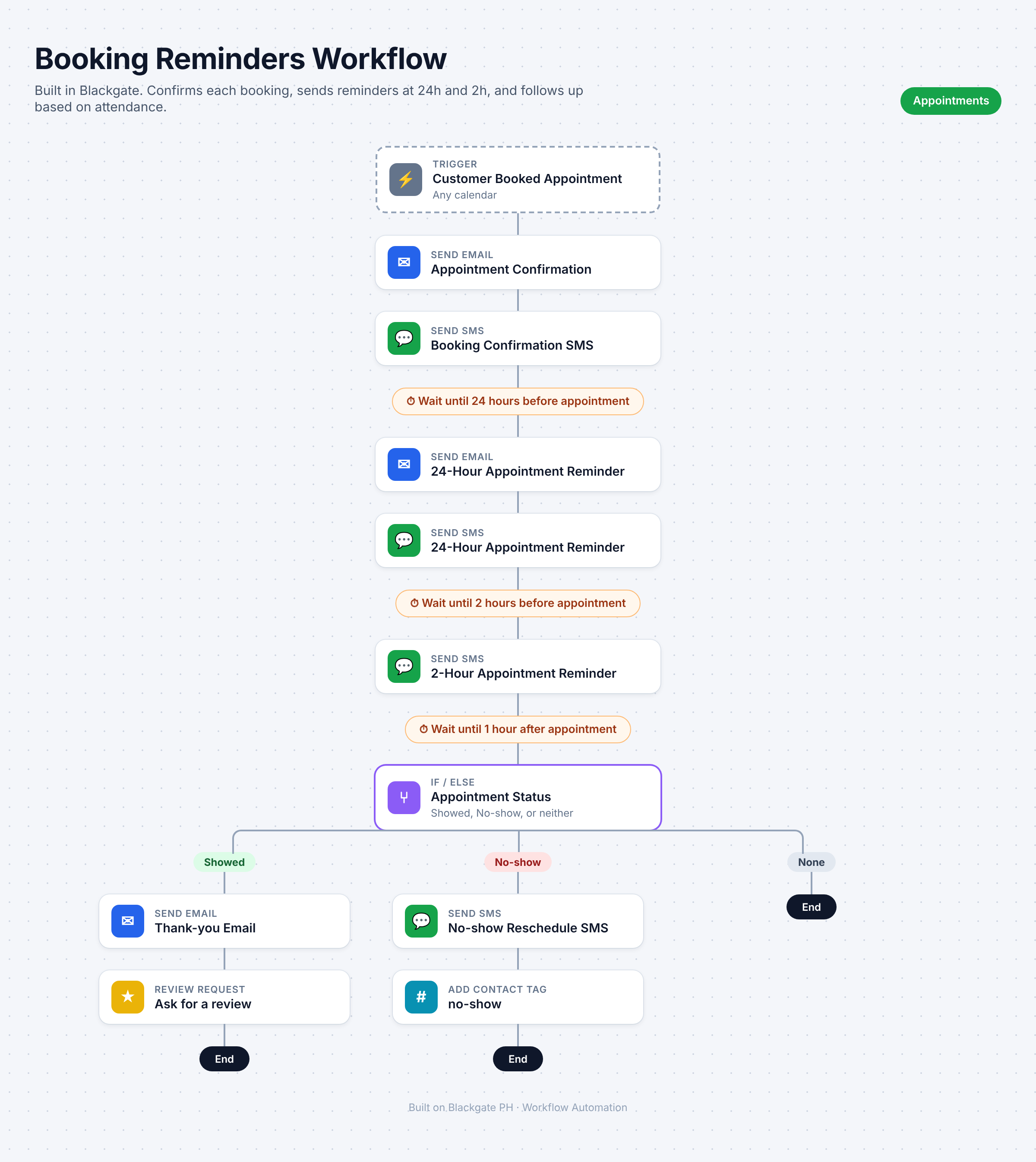 Booking Reminders Workflow
