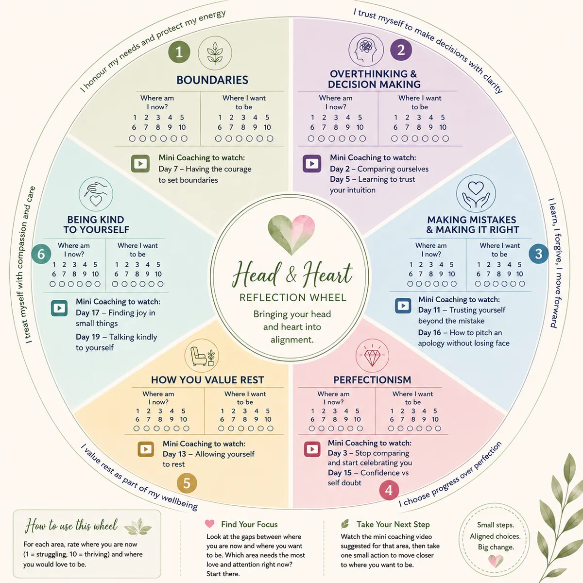 Head & Heart Reflection Wheel: Energy Leak Checker diagram featuring 6 behavioural sectors with 1-10 rating scales and mini coaching links